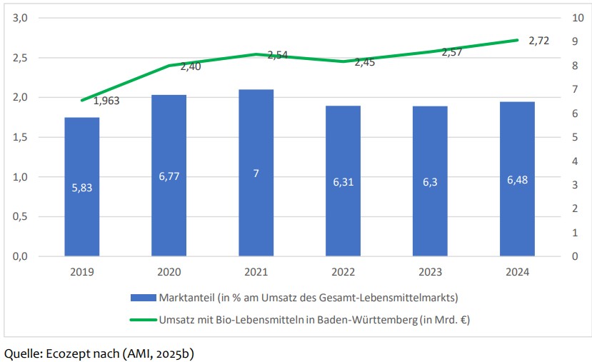 Entwicklung von Gesamtumsatz und Marktanteil von Bio-Lebensmitteln in BW