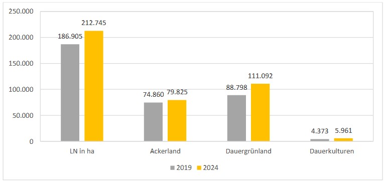 Balkendiagramm zur Bio-Fläche 2019 & 2024