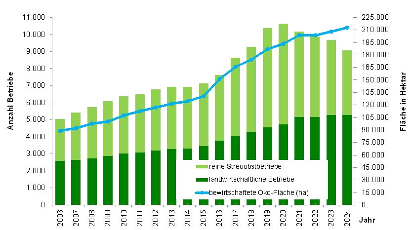 Grafik Entwicklung Ökolandbau in Baden-Württemberg - steigende Flächen und Betriebe