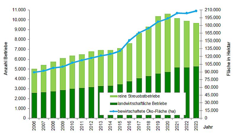 Grafik Entwicklung Ökolandbau in Baden-Württemberg - steigende Flächen und Betriebe