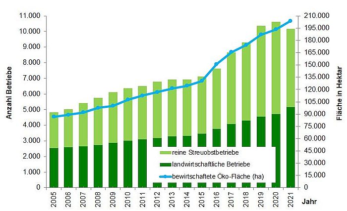 Grafik Entwicklung Ökolandbau in Baden-Württemberg - steigende Flächen und Betriebe