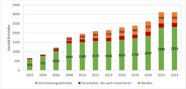 Entwicklung der verarbeitenden und importierenden Bio-Unternehmen in Baden- Württemberg (2002-2023)