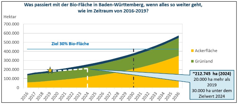 Bio-Flächen-Szenario bis 2036, auf Basis der Entwicklung 2016-2019