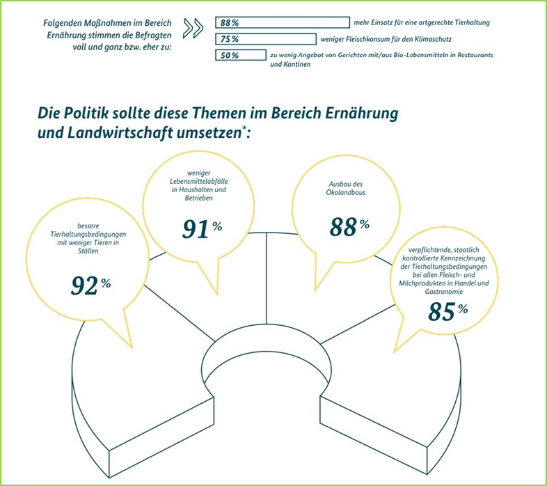 Themen der Kunden im Bereich der Ernährung