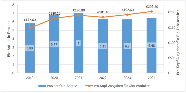 Bio-Anteile am Lebensmittelmarkt & Pro-Kopf Ausgaben für Öko-Lebensmittel (2019-2024