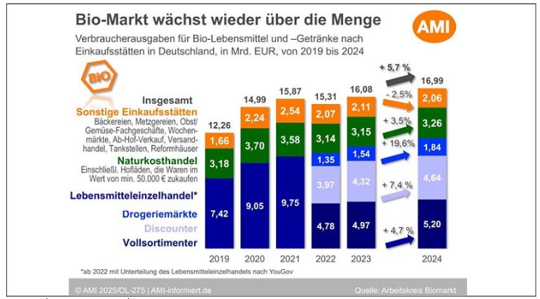 Entwicklung der Absatzkanäle Lebensmitteleinzelhandel, Naturkostfachgeschäft, Drogeriemarkt, Discounter, Vollsortimenter und Sonstige Einkaufsstätten (2019-2024)
