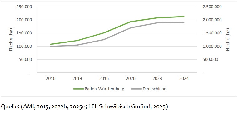 Bio- Flächenentwicklung: Baden-Württemberg und Deutschland im Vergleich (2010-2024) Kurvenverlauf der Bio-Flächenentwicklung