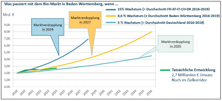Szenarien für die Entwicklung des Bio-Markts