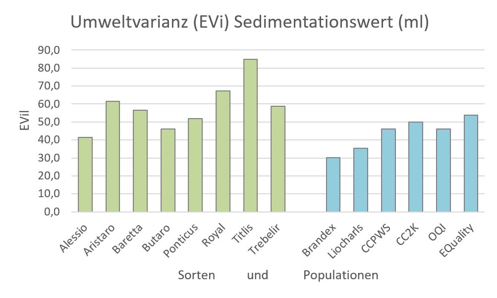 Umweltvarianz des Sedimentationswertes der Sorten (links, grün) und heterogenen Populationen (rechts, blau). Eine niedrigere Varianz bedeutet eine höhere Stabilität. (3-jährige Ergebnisse von 5 (2018) und 6 (2019 und 2020) Standorten) Umweltvarianz des Sedimentationswertes der Sorten (links, grün) und heterogenen Populationen (rechts, blau). Eine niedrigere Varianz bedeutet eine höhere Stabilität. (3-jährige Ergebnisse von 5 (2018) und 6 (2019 und 2020) Standorten)