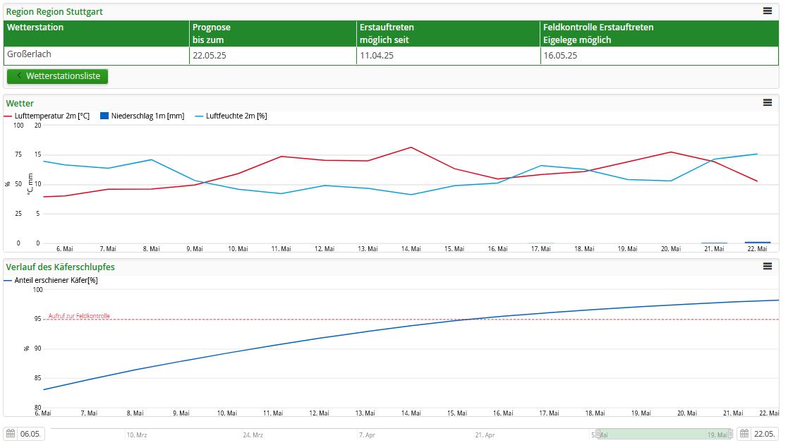 Wetterdatenbasierte Prognosediagramm