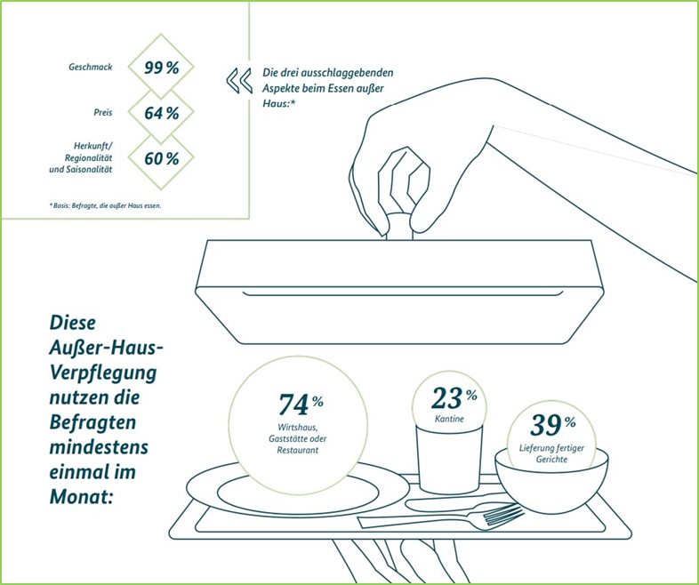 Schaubild Ernährungsreport