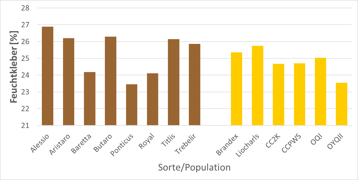 Feuchtklebergehalt der der Sorten (links) und heterogenen Populationen (rechts). (3 jährige Ergebnisse von 5 (2018) und 6 (2019 und 2020) Standorten) Feuchtklebergehalt der der Sorten (links) und heterogenen Populationen (rechts). (3 jährige Ergebnisse von 5 (2018) und 6 (2019 und 2020) Standorten)