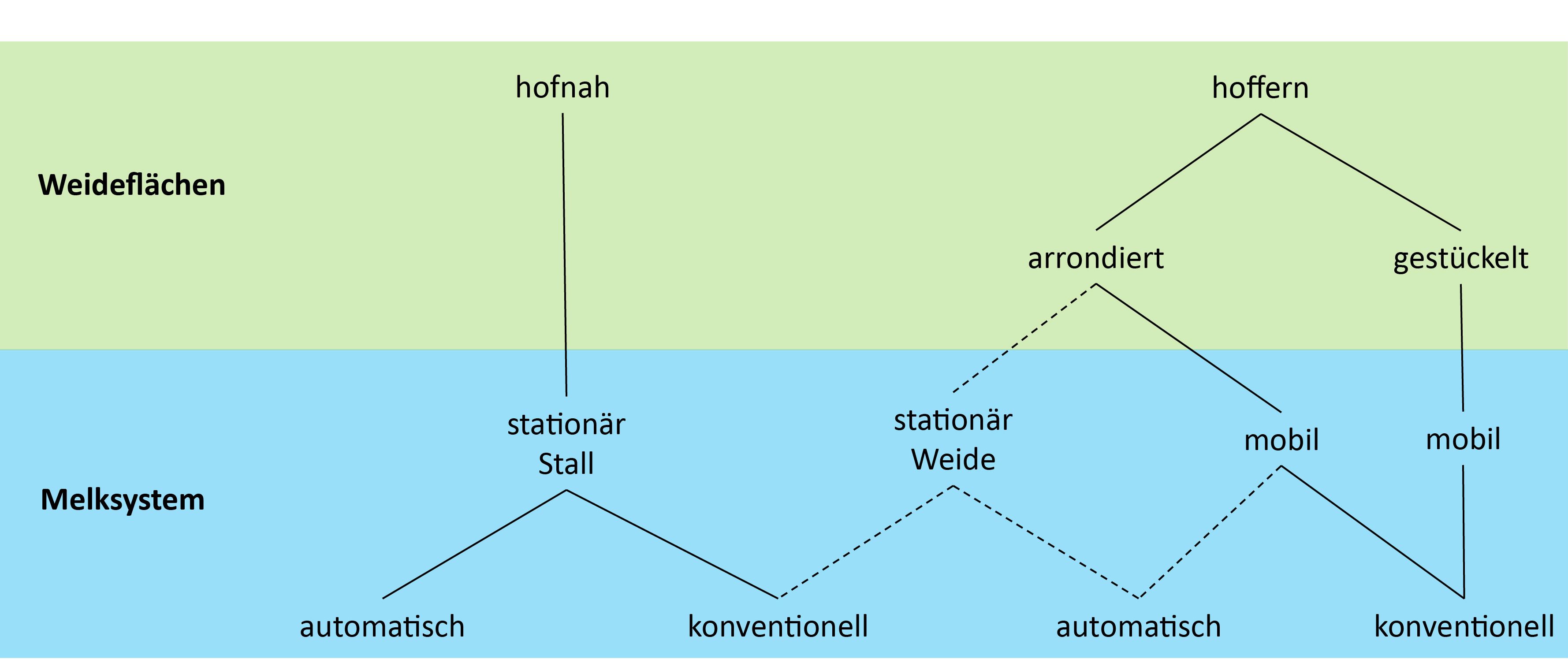 Grafik Melksystem-Optionen bei Weidegang von Milchkühen
