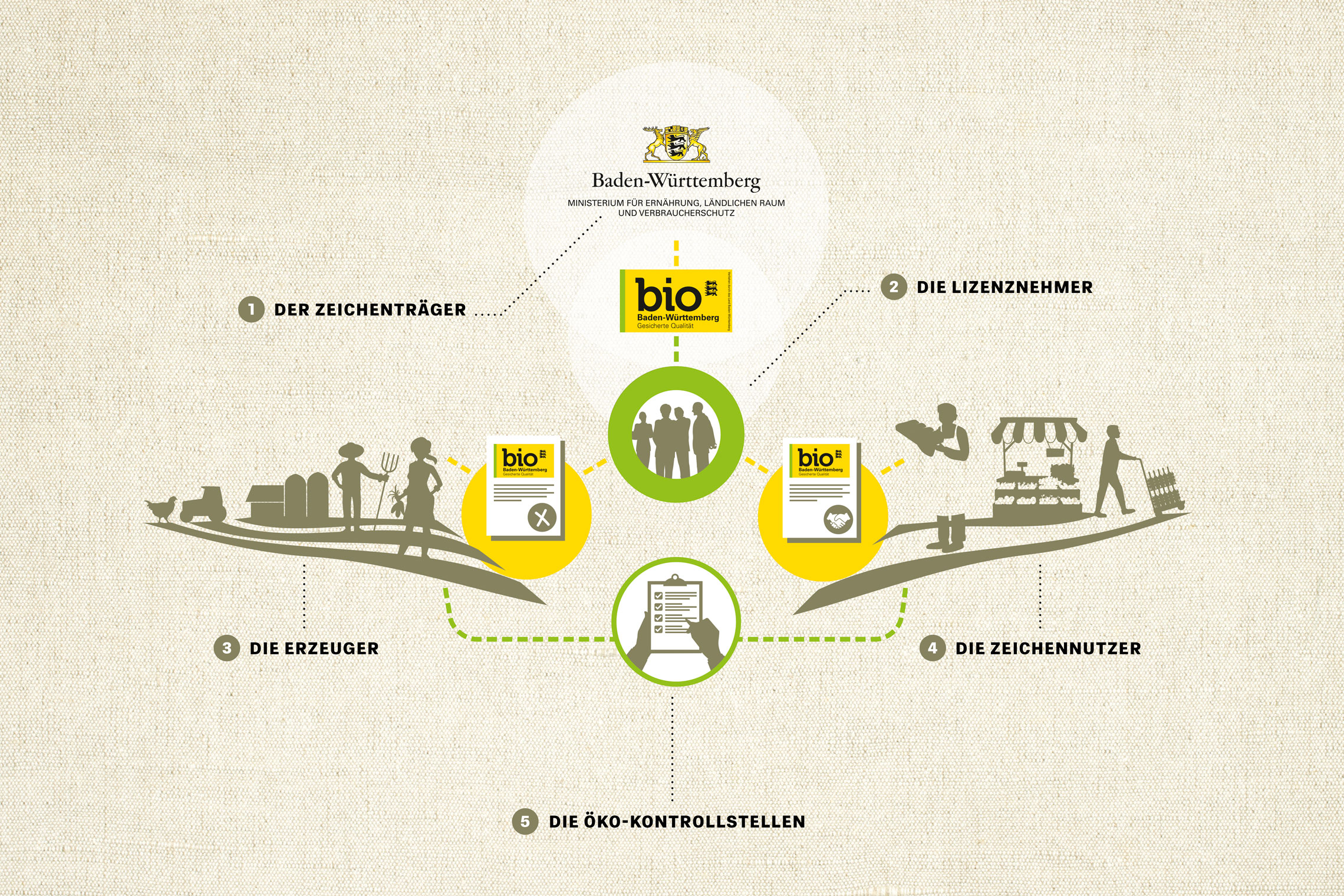 Schaubild das die unterschiedlichen Akteure des Biozeichen BW in verbindung