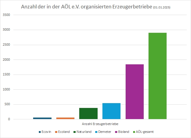 Balkendiagram mit Anzahl der in der AÖL e.V. organisierten Erzeugerbetriebe